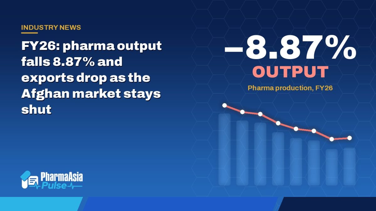 FY26: pharma output falls 8.87% and exports drop as the Afghan market stays shut