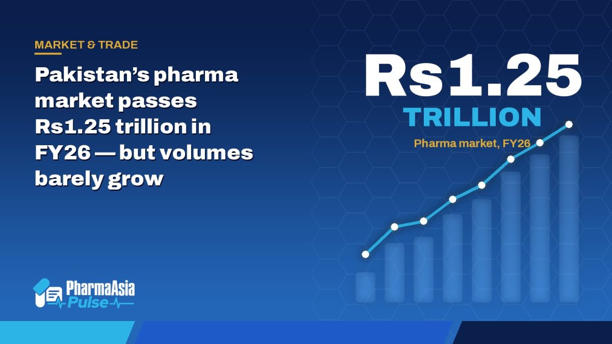Pakistan’s pharma market passes Rs1.25 trillion in FY26 — but volumes barely grow